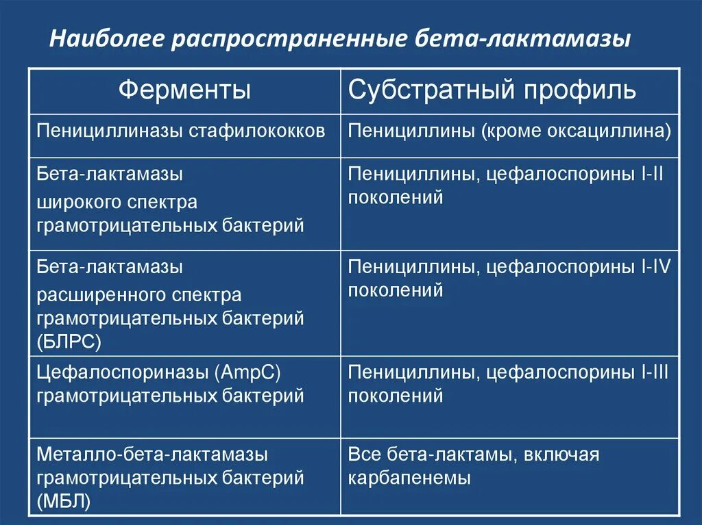 Бета лактамаза расширенного спектра действия. Блрс препараты. Блрс. Бета-лактамные антибиотики спектр действия. Бета лактамаза стафилококк.