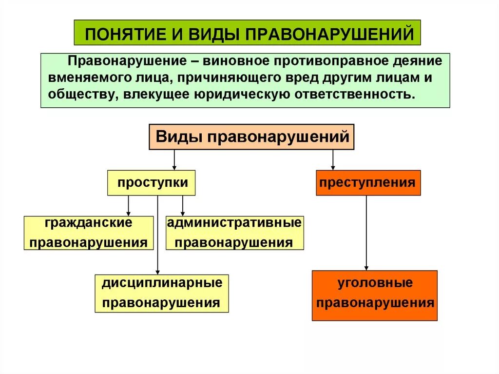 1 что такое правонарушение. Понятие и виды правонарушений. Понятие признаки и состав правонарушения. Понятие правонарушения. Виды правонарушений. Правонарушение его состав признаки виды правонарушений.