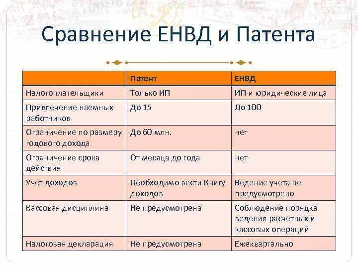 Система налогообложения для ИП. Патент об упрощенке. Система налогообложения вмененного дохода. УСН. Ведение ип без работников