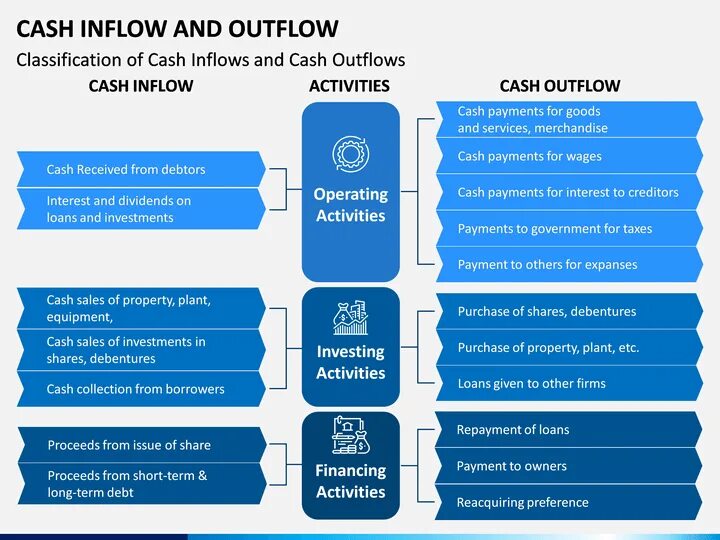 Inflow. Cash outflows. cash inflows outflows. inflow outflow. inflows and outflows examples.