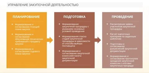 Автоматизация закупочной деятельности
