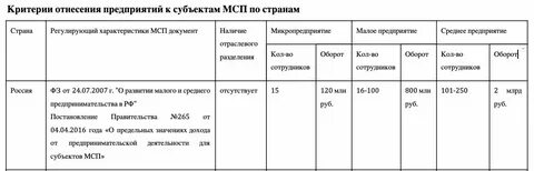 Критерии среднего бизнеса в 2024 году таблица