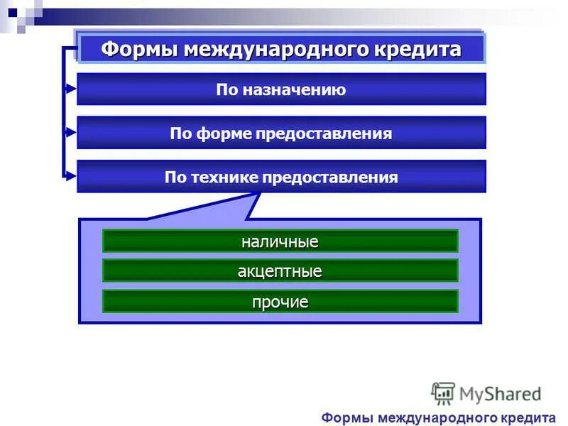 1 международный кредит. Формы международного кредита. Виды международного кредитования. Формы международного кредита по назначению. Формы международного кредита по технике предоставления.