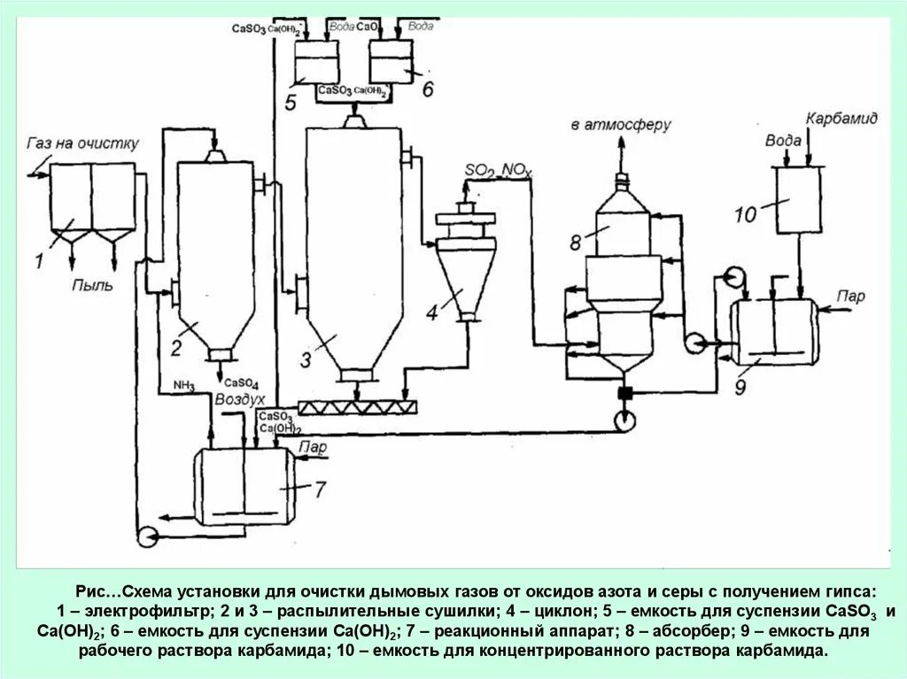 Очистка газов серы. Технологическая схема очистки оксида азота. Карбамидный метод очистки дымовых газов. Схема очистки диоксида азота. Технологическая схема очистки от оксидов азота.