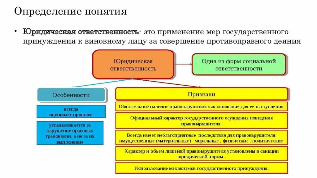 Дайте определение понятию обязанность
