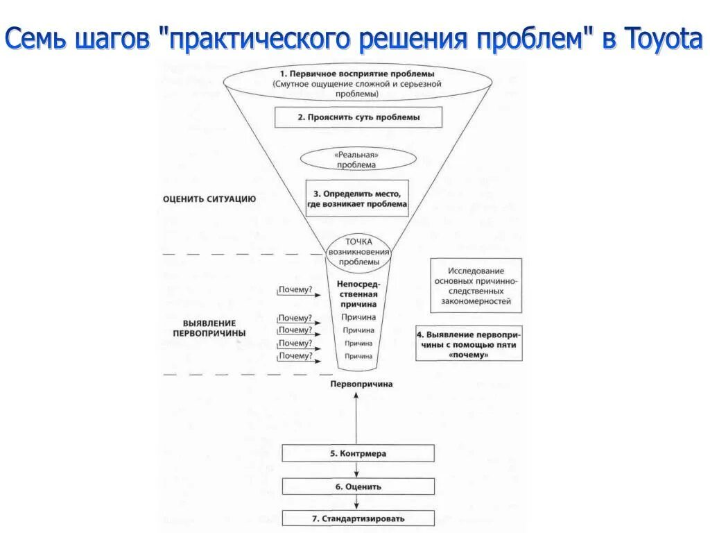 Система решения проблем. Семь шагов решения проблемы. шаги решения проблемы. 7 шагов практического решения проблем. практическое решение проблем.