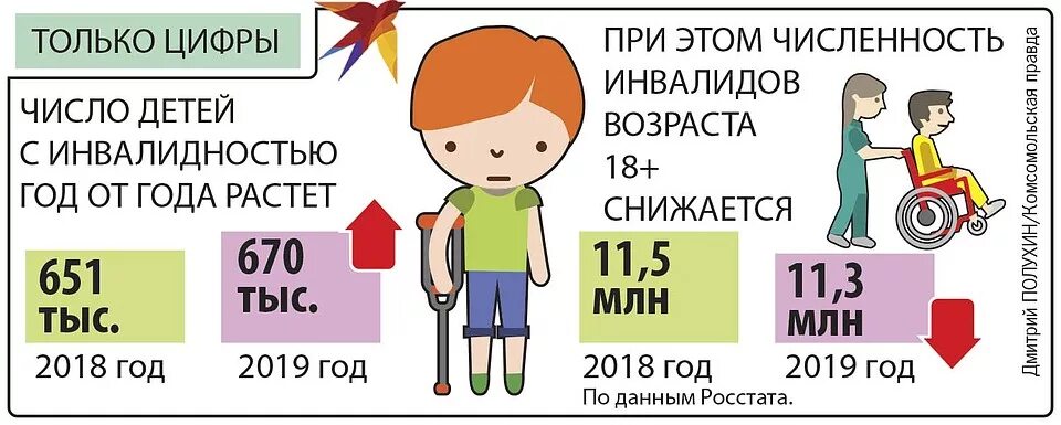 Какого числа детей. Числа для детей. по числу детей. какая доля людей в мире имеет какую либо форму инвалидности.