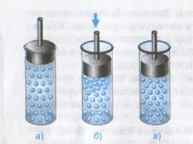 Поршень паскаля. Сосуд с поршнем. Передача давления частицами газа. Сжатие жидкости под давлением. Сжатие воздуха в цилиндре.