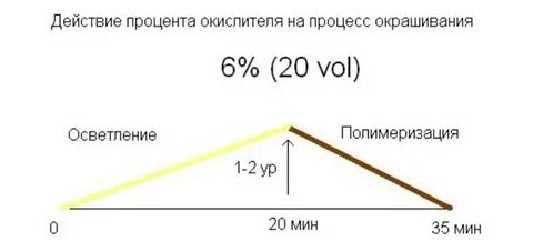 Как 6 окислитель сделать 3