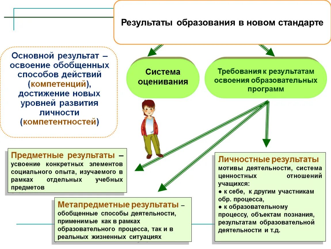 Формирование личности в процессе педагогической деятельности.. Формирование личности в процессе педагогической деятельностт. Личность учащегося в педагогическом процессе. Результат развития личности. Ключевой результат обучения