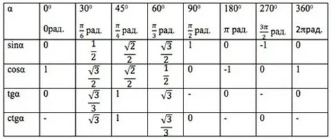 Синус 60 по таблице