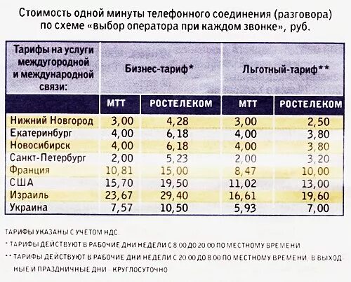 Стоимость междугородных. Ростелеком тарифы межгород. Международные Телефонные тарифы. Стоимость минуты разговора. Тарифы на городской телефон.