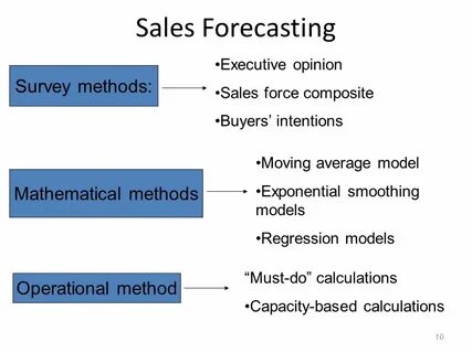 Sales methods