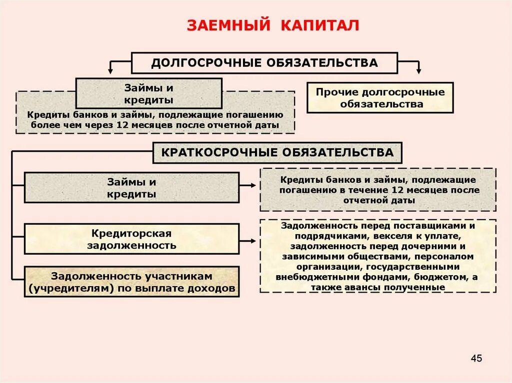 Заемный капитал банка. Классификация заемного капитала. Заемный капитал и заемные средства. Долгосрочные обязательства. Структура заемного капитала.