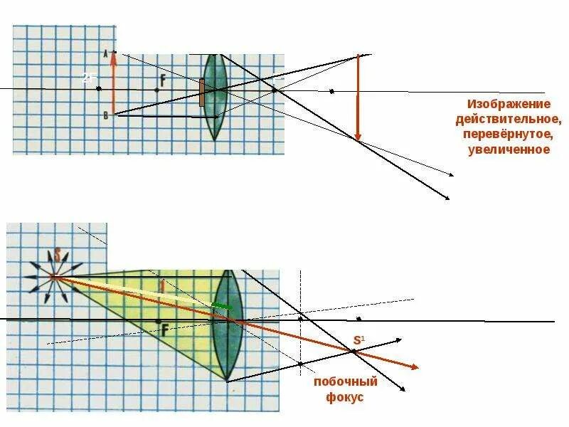 Действительное перевернутое увеличенное изображение. Изображение в линзе увеличенное действительное перевернутое. Фокусировка света в пучок. Линза собирающая в пучок свет.