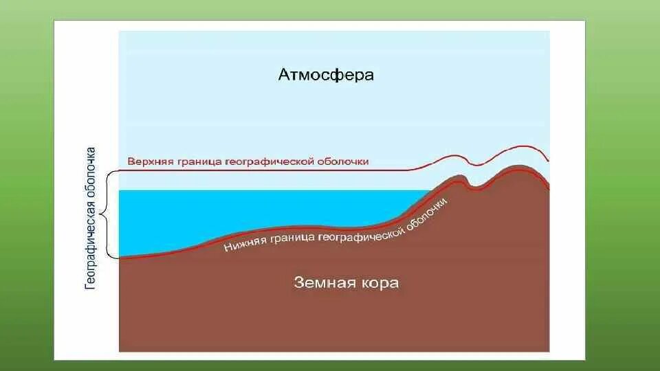 Географическая оболочка характеризуется определенными. Границы географической оболочки. Строение географической оболочки. Схема географической оболочки. Географическая оболочка рисунок.