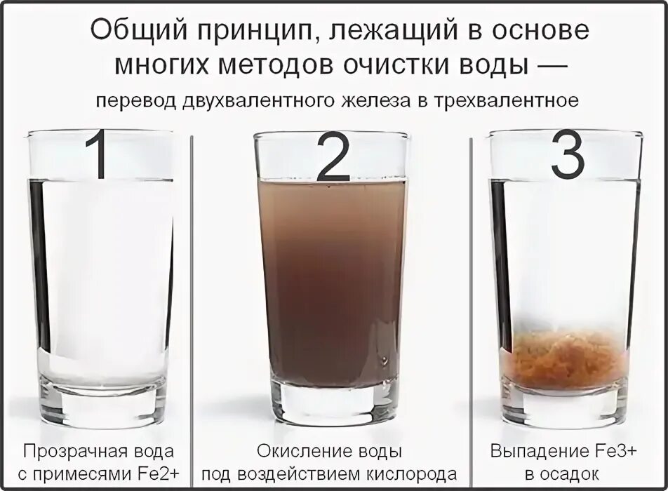 Железо в воде из скважины. Двухвалентное железо в воде. Много железа в воде из скважины что делать. Чем опасно железо в воде.