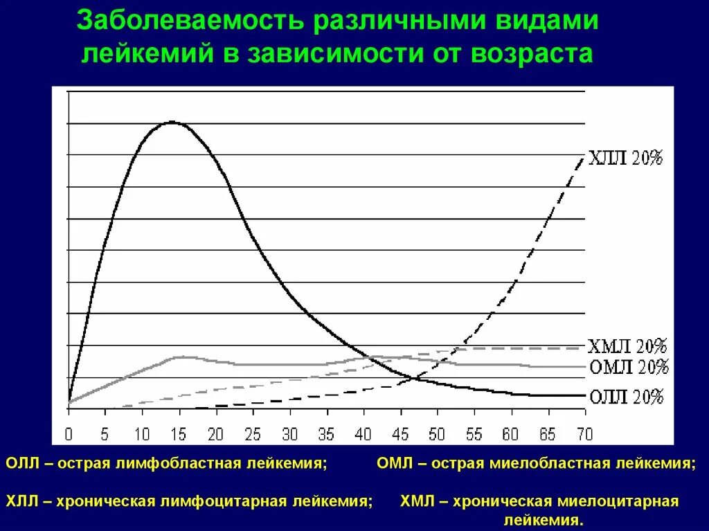 Возраст зависимое. Частота заболеваний. Заболеваемость лейкозом статистика. Острый лейкоз статистика. Распространенность лейкозов.