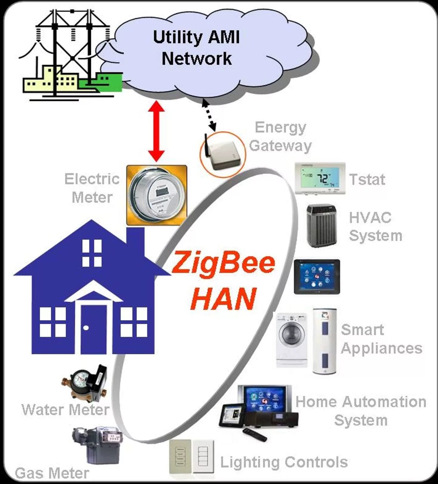 Зигби умный дом. Система умного дома zigbee. схема умного дома zigbee. протокол zigbee для умного дома. технология zigbee умный дом.