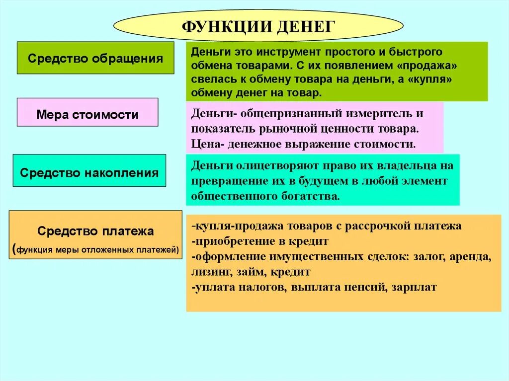 Понятие денег обществознание 8 класс. Деньги их свойства и функции. Свойства функции и виды денег. Свойства и функции денег. Характеристика функций денег.