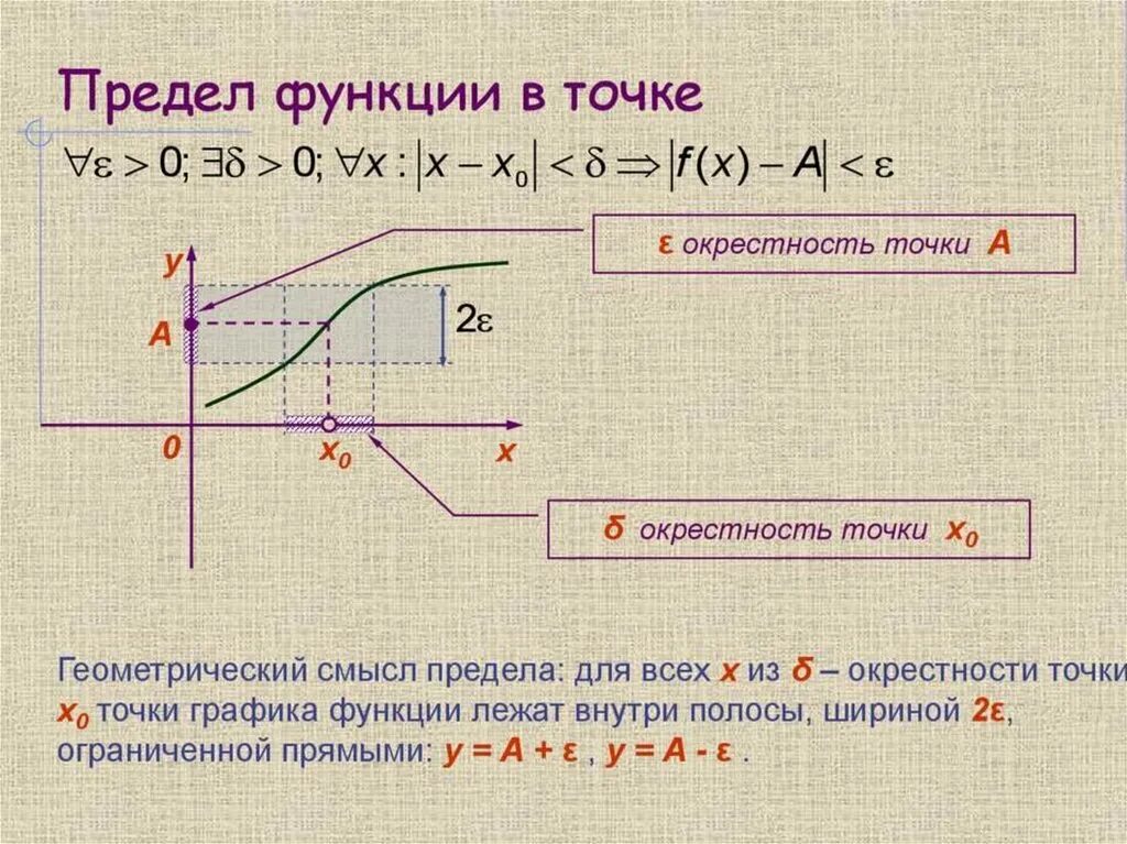 Предел функции в точке 10 класс. Предел функции в точке 0. Предел функции в точке. Предел функции. Понятие предела функции в точке.