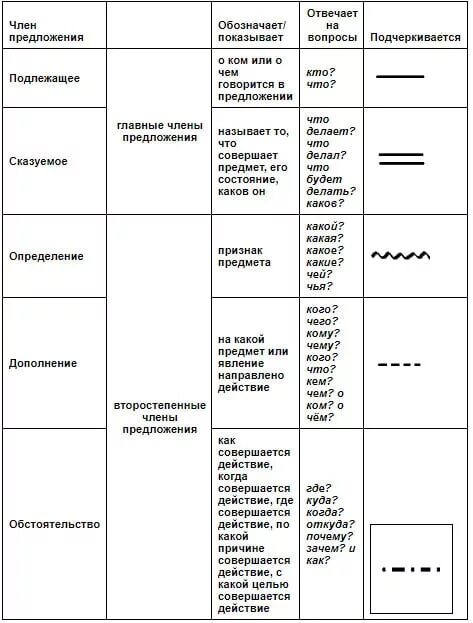 Подлежащие сказуемые дополнения определения и обстоятельства. Подлежащие сказуемое обстоятельство дополнение определение таблица. Подлежащее сказуемое определение дополнение обстоятельство таблица. Обозначения частей предложения