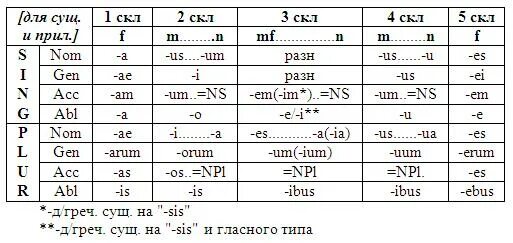 Таблица склонений имён существительных в латинском языке. Таблица падежных окончаний в латинском языке. Окончания существительных 1 склонения латынь. Склонения в латинском языке таблица. Родительный падеж на латыни