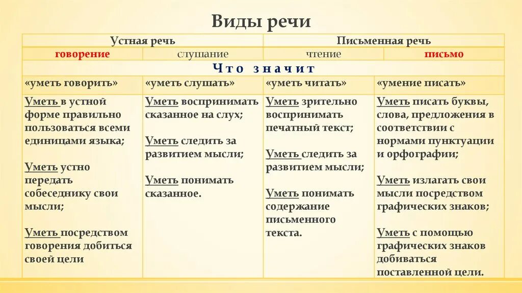 Типы речевых форм. Виды речи в русском языке. Перечислите виды речи. Виды письменной речи. Речь виды речи.