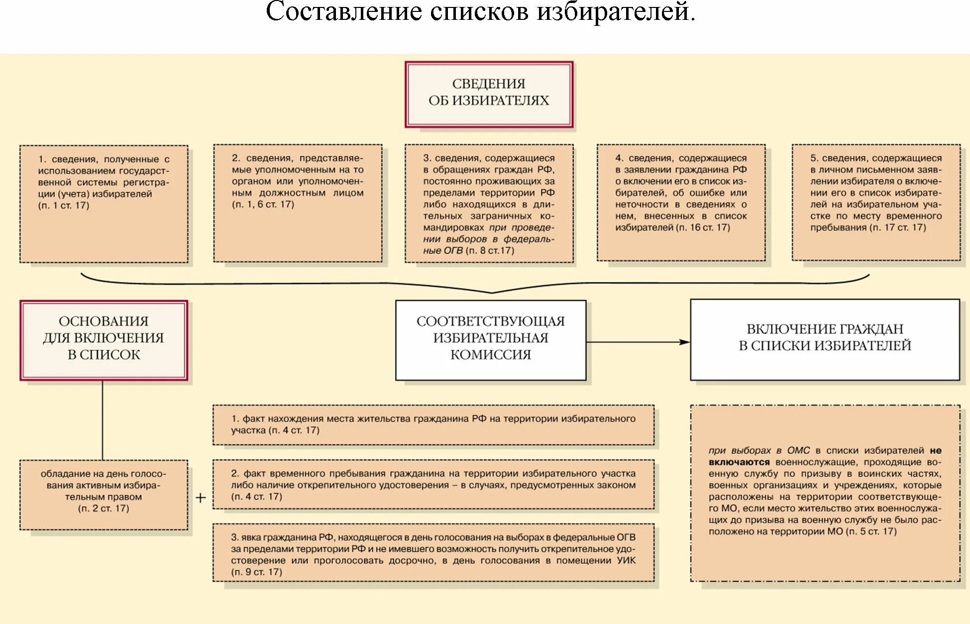 Включен в список избирателей на избирательном участке. Составление списков избирателей. Списки избирателей составляются. Порядок формирования списка избирателей. Схема составление списков избирателей.