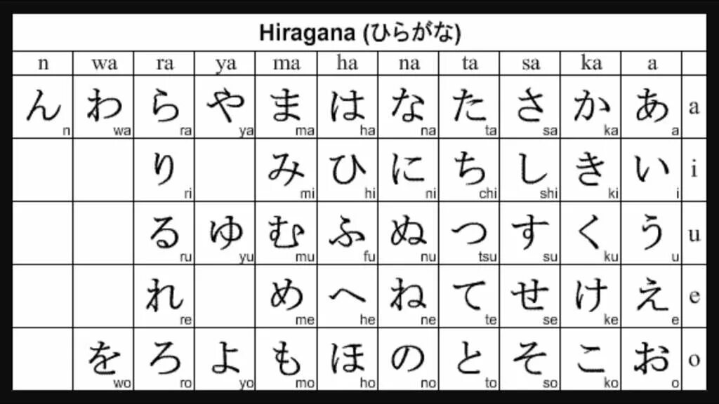 Таблица Хираганы и катаканы. Хирагана ромадзи. Годзюон хирагана. Японская Азбука ромадзи. Игры на японском языке