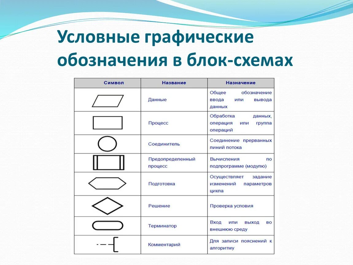 Условные обозначения в блок-схемах алгоритмов. Таблица основных условных обозначений в блок схемах. Обозначения блок схем процессов. Процесс как обозначается в блок схеме.