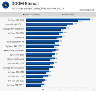 Rtx 2050 тесты в играх