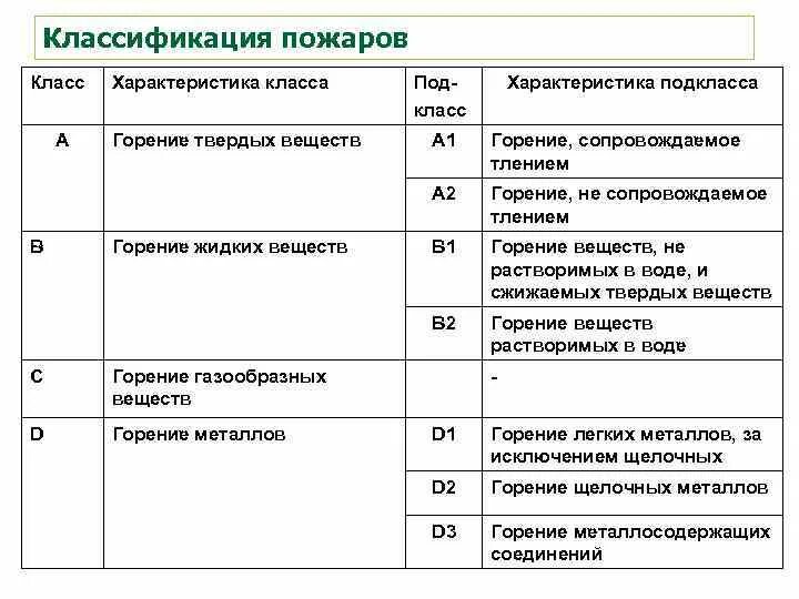 Категории пожаров. Классификация пожаров и рекомендуемые огнегасительные вещества. Классификация пожаров таблица. Классификация пожаров по типу материалов горения. Классификация пожаров по характеристикам горючей среды.