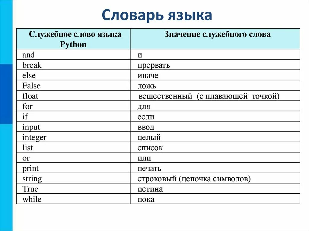 Словарь языка. Служебные слова. Служебные слова языка. Служебные слова языка Python.