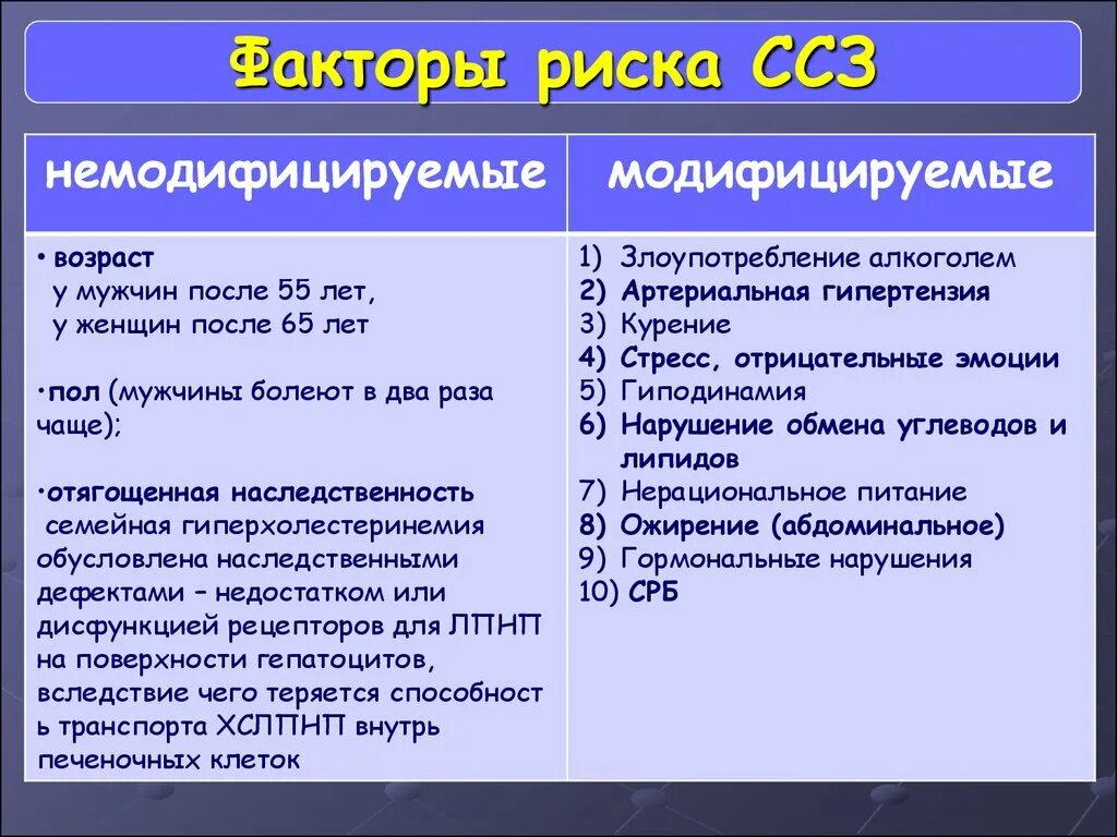 К модифицируемым факторам развития. Факторы риска развития заболеваний ССС. Модифицируемые факторы риска сердечно-сосудистых заболеваний. Модифицируемые факторы риска ССЗ. Факторы риска сердечно-сосудистых осложнений.