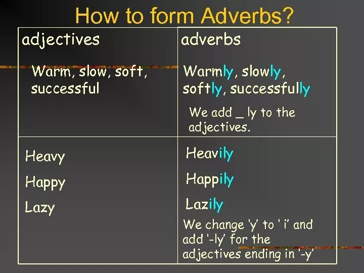 Adverbs how to form. Adjectives and adverbs. Order of adverbs. Heavy adverb form. Form adverbs from the adjectives