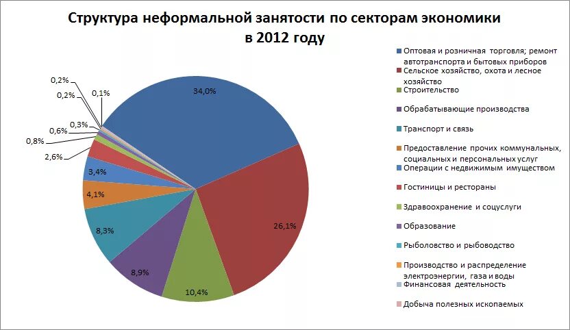 Статистика по секторам экономики. Статистика экономики России. Структура неформальной занятости. Структура экономики России. Экономическая статистика рф