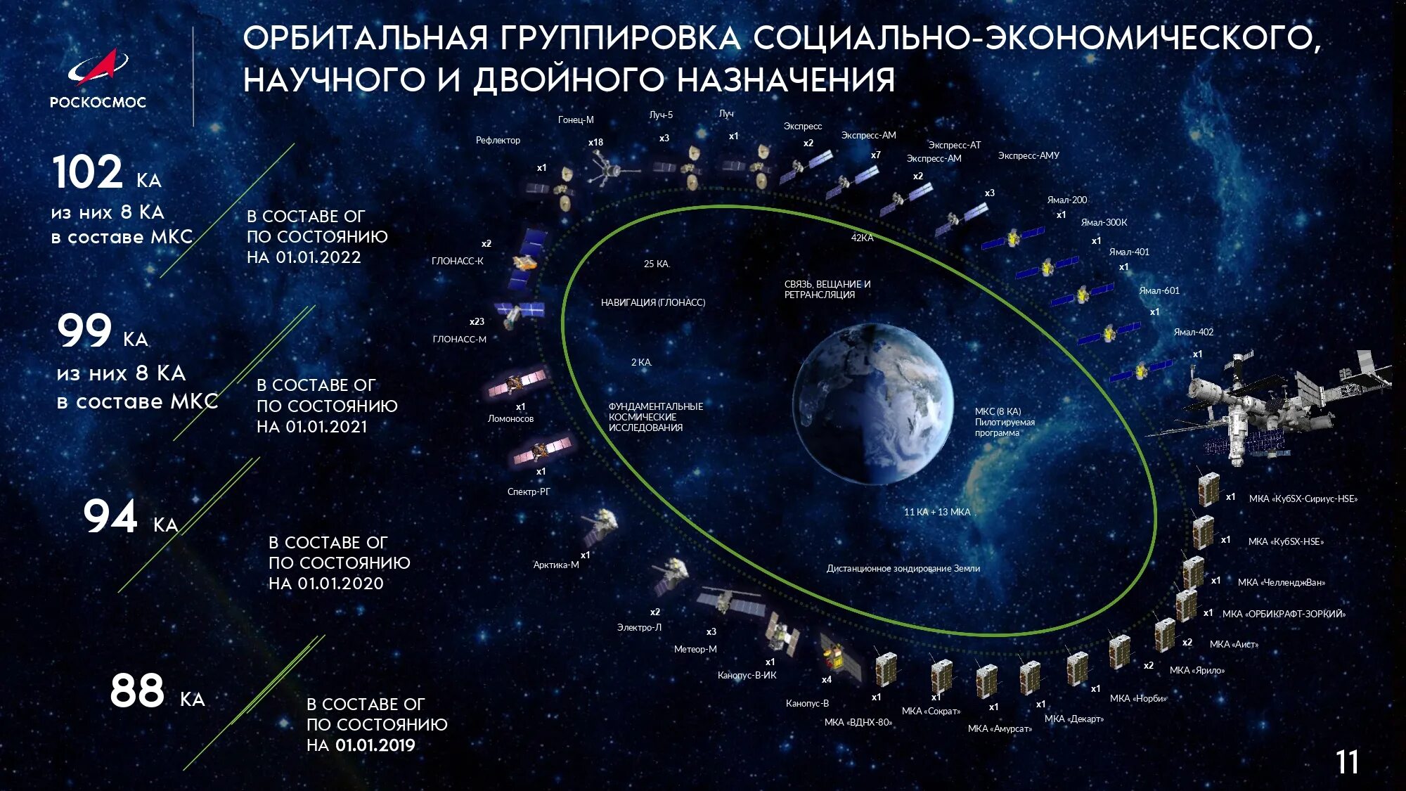 Группа россии 2019. Орбитальная группировка России 2022 год. Орбитальная группировка космических аппаратов. Орбитальная группировка спутников РФ. Орбитальная группировка космических войск РФ.