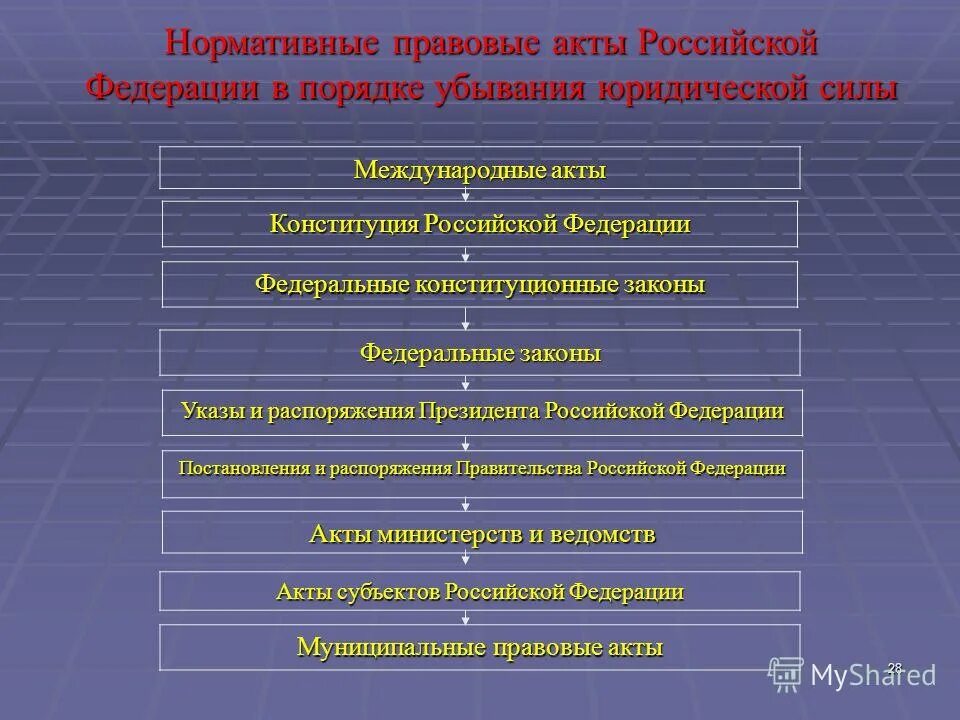 Нормативно правовые акты РФ по юридической силе. Иерархия нормативно-правовых актов по юридической силе. Порядок нормативно правовых актов по юридической силе. Нормативно правовые акты в порядке убывания юридической силы. Квалификация законов рф