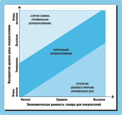 Ценообразование стратегии ценообразования товара. Ценообразование стратегии ценообразования товара