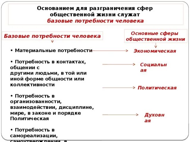 Составить таблицу основные сферы общественной жизни Охарактеризуйте особенности модернизации в арабских странах