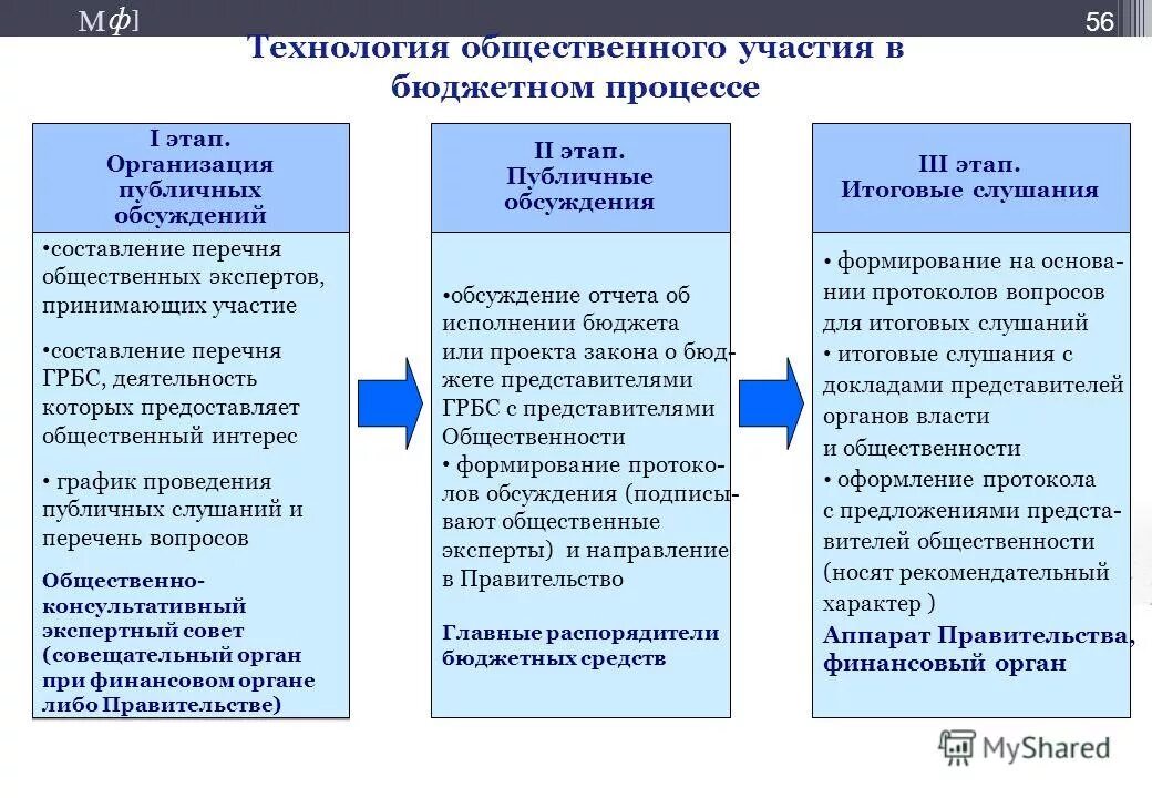 Участие в формировании бюджета. Бюджетный процесс. Бюджетирование. Бюджетирование на предприятии. Инициативное бюджетировани.