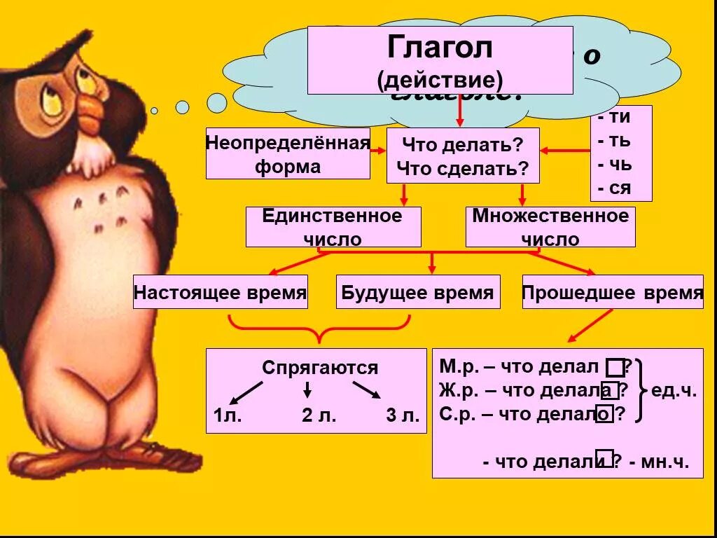 Что такое глагол?. Запоминалка о глаголах неопределенной формы. Интересные факты о глаголе. Иллюстрации по теме глагол.