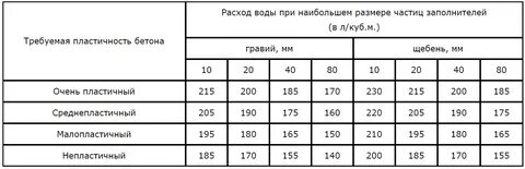 Сколько цемента в 1 кубическом метре