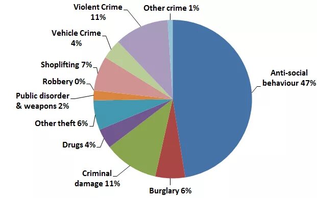 Crimes виды. Types of Crimes. Виды преступлений на английском. Different Types of Crime.