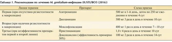 Азитромицин микоплазма схема лечения. Азитромицин уреаплазма мужчин схема. Препараты выбора при хламидийных и микоплазменных инфекциях. Схема лечения микоплазмоза.