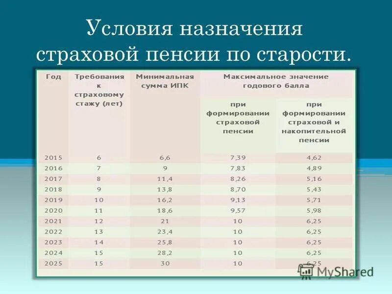 Стаж по возрасту. Досрочные страховые пенсии по старости таблица. Условия назначения страховой пенсии. Возраст назначения пенсии по старости. Условия назначения страховой пенсии по старости.