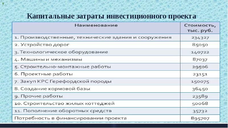 Капитальные затраты производства. Инвестиционные затраты проекта. Структура инвестиционных затрат проекта. Структура капитальных затрат инвестиционного проекта. Планирование капитальных затрат.