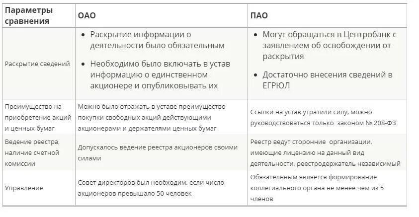 Таблица ооо ао. ПАО И АО отличия таблица. ПАО ОАО разница. Сравнение акционерного общества и публичного акционерного общества. Публичное акционерное общество; отличие от ОАО.