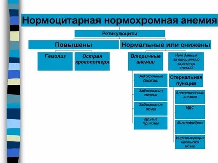 Нормоцитарная анемия